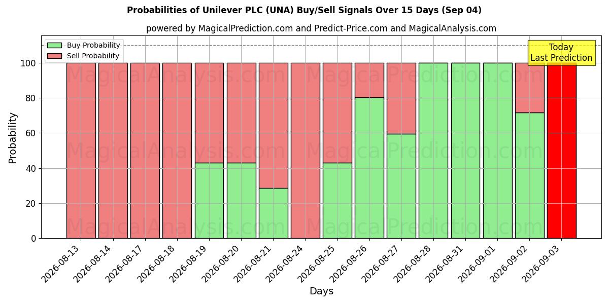 احتمالات إشارات شراء/بيع Unilever PLC (UNA) باستخدام نماذج ذكاء اصطناعي متعددة على مدار 10 أيام (04 Sep)