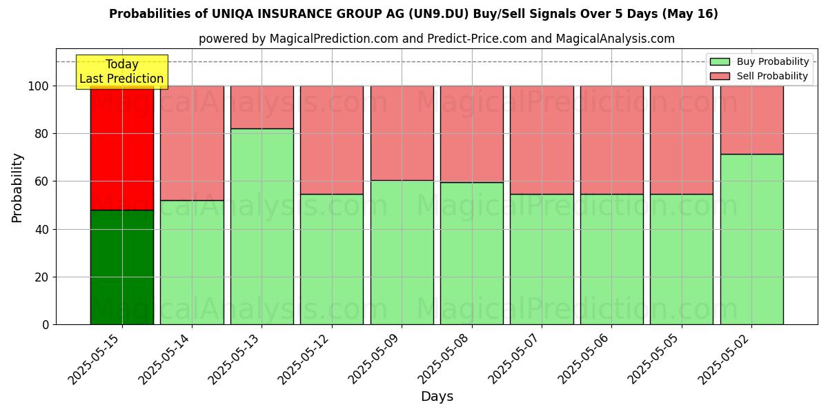 Probabilities of UNIQA INSURANCE GROUP AG (UN9.DU) Buy/Sell Signals Using Several AI Models Over 5 Days (29 May) 