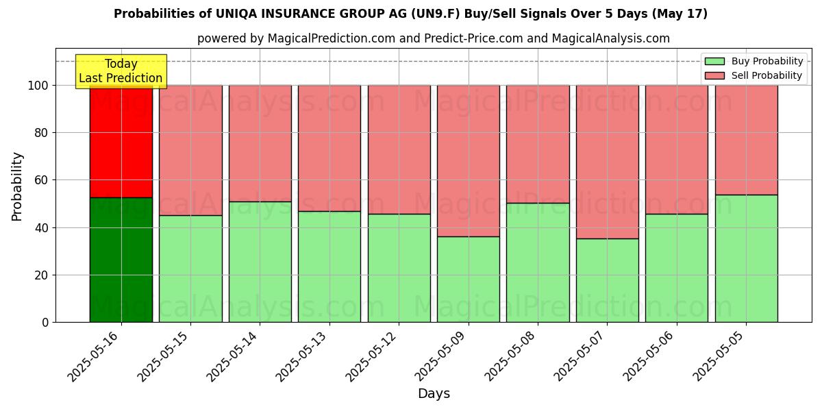 Probabilities of UNIQA INSURANCE GROUP AG (UN9.F) Buy/Sell Signals Using Several AI Models Over 5 Days (31 Jul) 