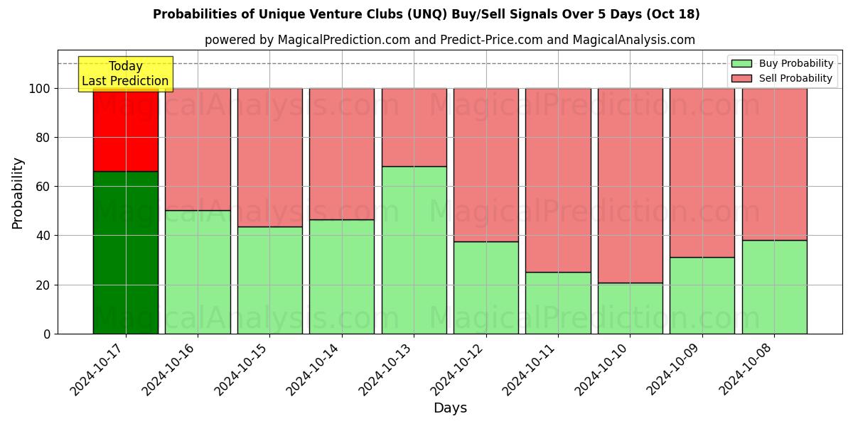 Probabilities of Benzersiz Girişim Kulüpleri (UNQ) Buy/Sell Signals Using Several AI Models Over 5 Days (18 Oct) 