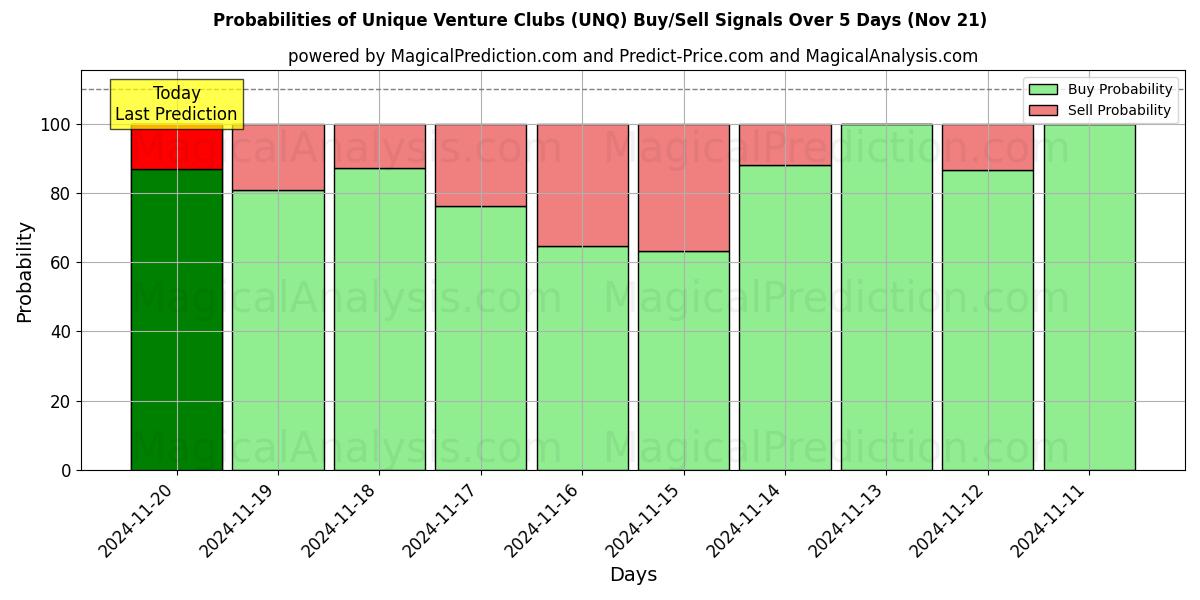 Probabilities of Unique Venture Clubs (UNQ) Buy/Sell Signals Using Several AI Models Over 5 Days (21 Nov) 