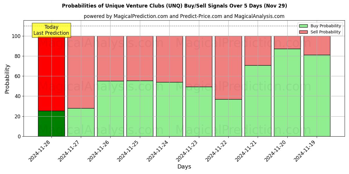 Probabilities of 독특한 벤처 클럽 (UNQ) Buy/Sell Signals Using Several AI Models Over 5 Days (29 Nov) 