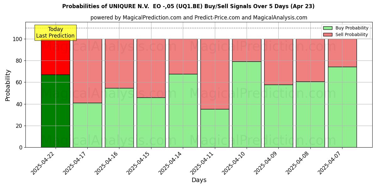 10일간 (UNIQURE N.V. EO -,05 (UQ1.BE)) 여러 AI 모델을 이용한 23 Apr의 매수/매도 신호 확률 Probabilities of UNIQURE N.V. EO -,05 (UQ1.BE) Buy/Sell Signals Using Several AI Models Over 5 Days (23 Apr)