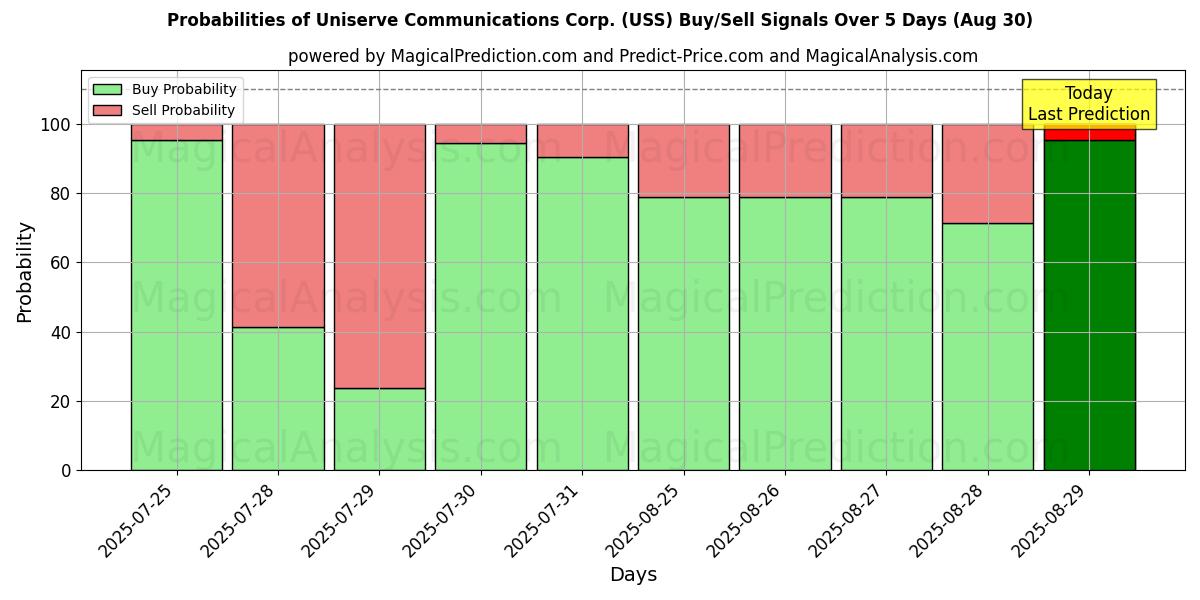 Probabilities of Uniserve Communications Corp. (USS) Buy/Sell Signals Using Several AI Models Over 5 Days (30 Aug) 