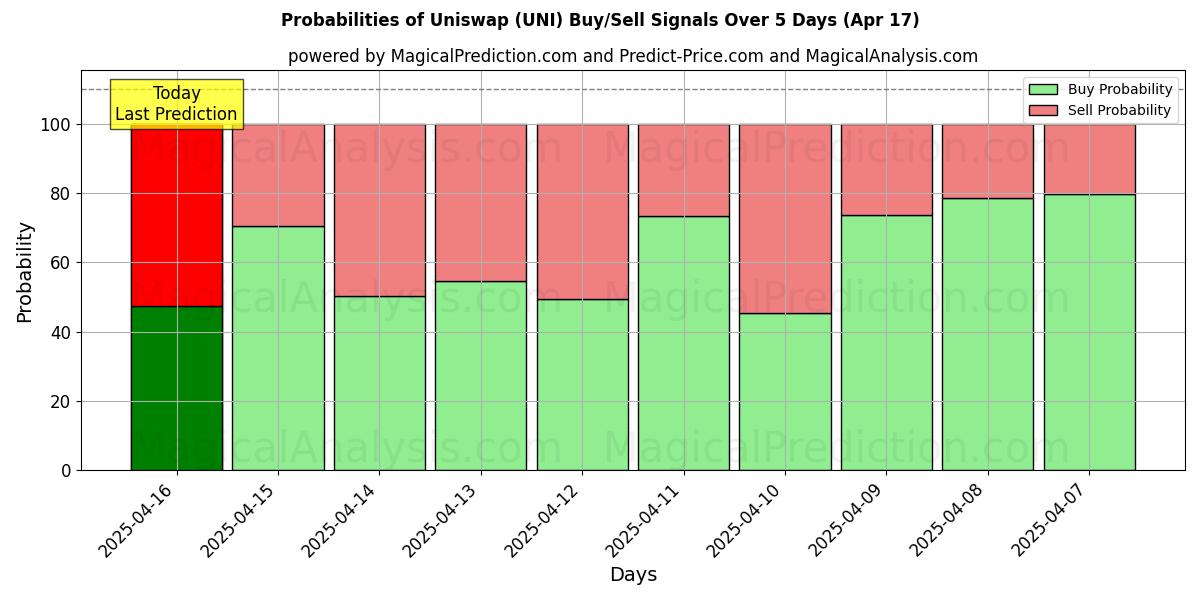 AI Modelleri ile Uniswap (UNI) Al/Sat Sinyalleri Olasılıkları 10 Günlük (17 Apr) Probabilities of Uniswap (UNI) Buy/Sell Signals Using Several AI Models Over 5 Days (17 Apr)