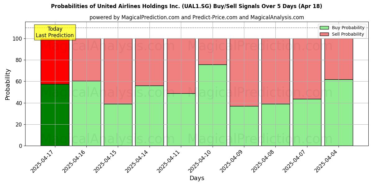 Probabilities of United Airlines Holdings Inc. (UAL1.SG) Buy/Sell Signals Using Several AI Models Over 5 Days (31 Jul) 