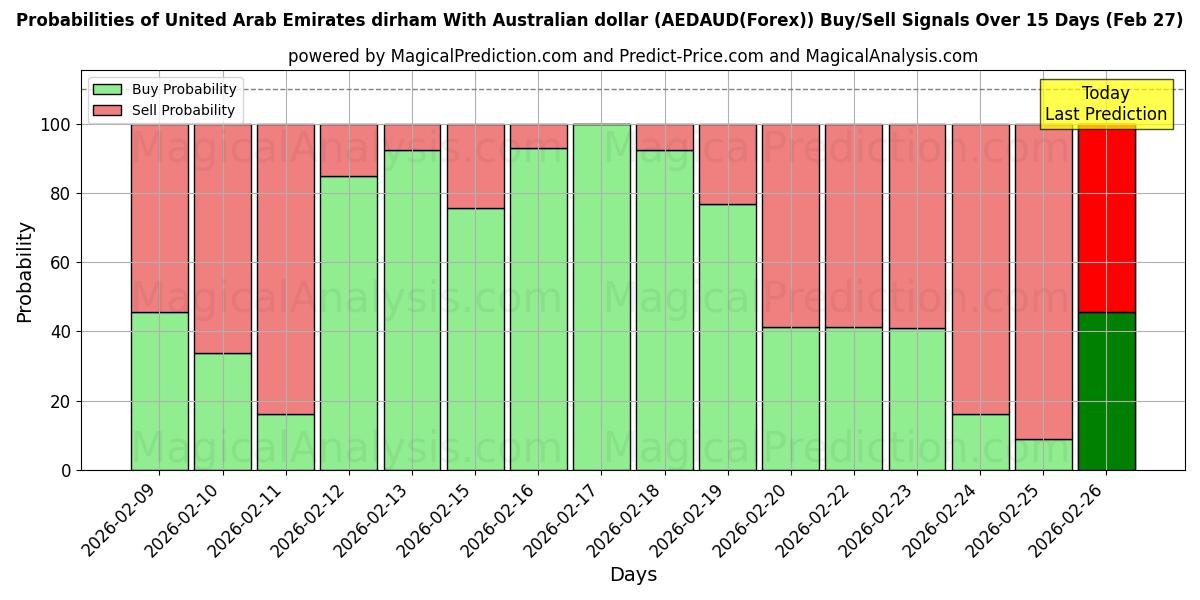 Probabilities of संयुक्त अरब अमीरात दिरहम ऑस्ट्रेलियाई डॉलर के साथ (AEDAUD(Forex)) Buy/Sell Signals Using Several AI Models Over 5 Days (27 Feb) 