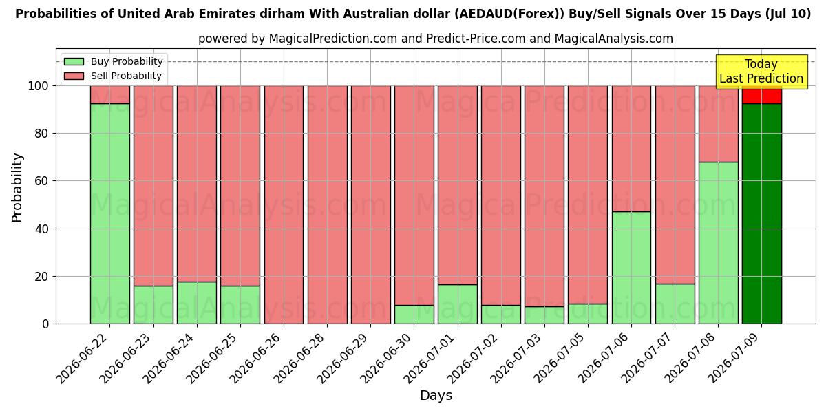 Probabilities of Dirham der Vereinigten Arabischen Emirate mit australischem Dollar (AEDAUD(Forex)) Buy/Sell Signals Using Several AI Models Over 5 Days (10 Jul) 