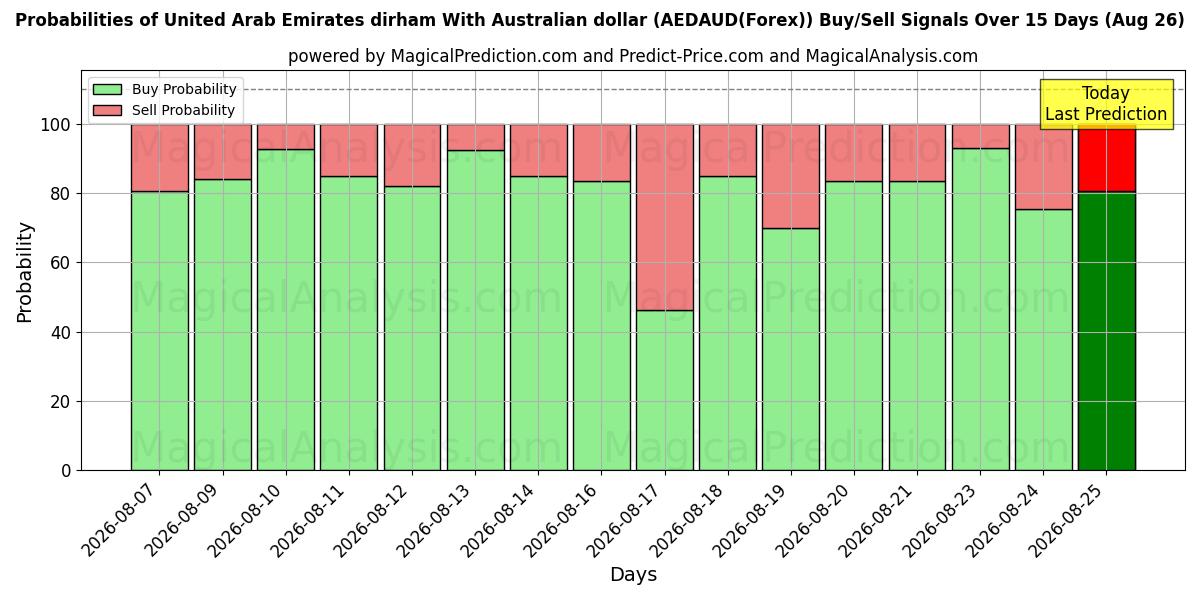 Probabilities of United Arab Emirates dirham With Australian dollar (AEDAUD(Forex)) Buy/Sell Signals Using Several AI Models Over 5 Days (26 Aug) 