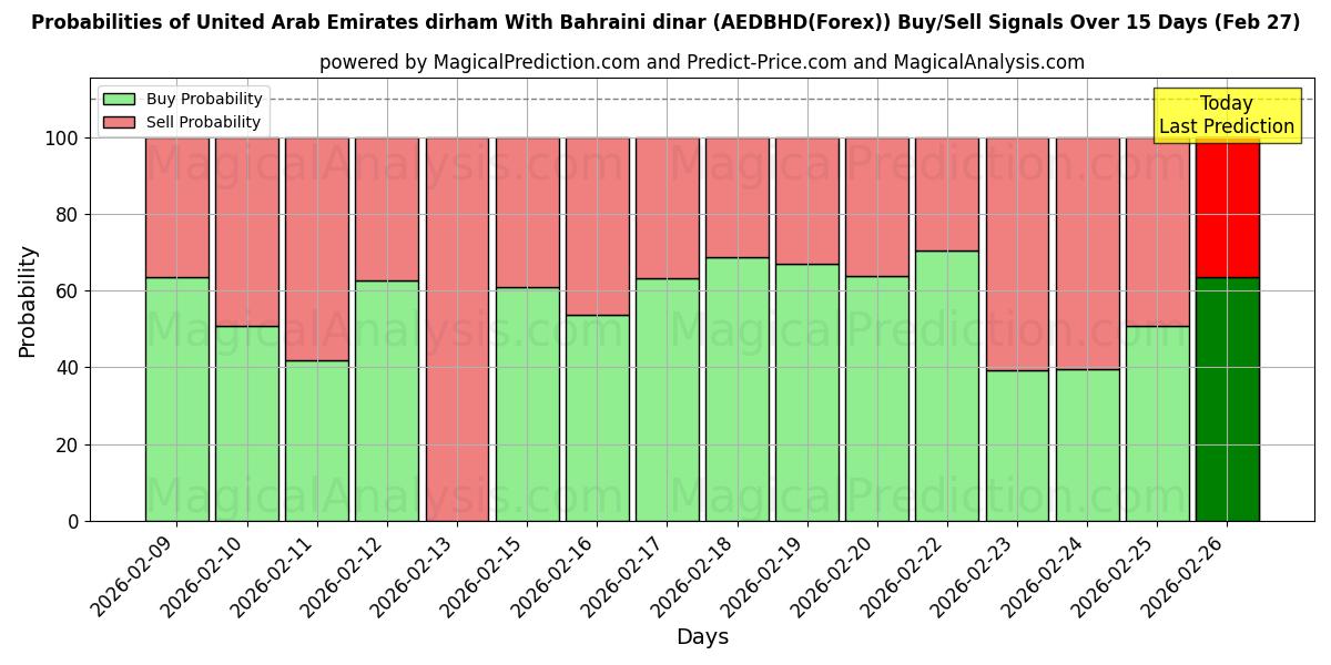 Probabilities of संयुक्त अरब अमीरात दिरहम बहरीन दीनार के साथ (AEDBHD(Forex)) Buy/Sell Signals Using Several AI Models Over 5 Days (27 Feb) 