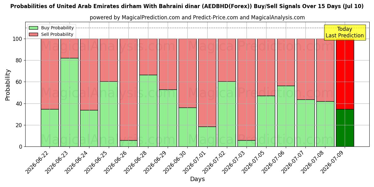 Probabilities of Arabiemiirikuntien dirham Bahrainin dinaarin kanssa (AEDBHD(Forex)) Buy/Sell Signals Using Several AI Models Over 5 Days (10 Jul) 