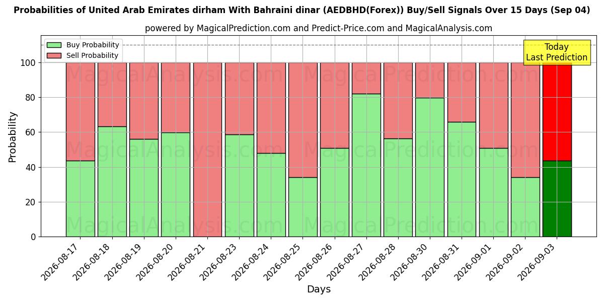 Probabilities of United Arab Emirates dirham With Bahraini dinar (AEDBHD(Forex)) Buy/Sell Signals Using Several AI Models Over 5 Days (04 Sep) 