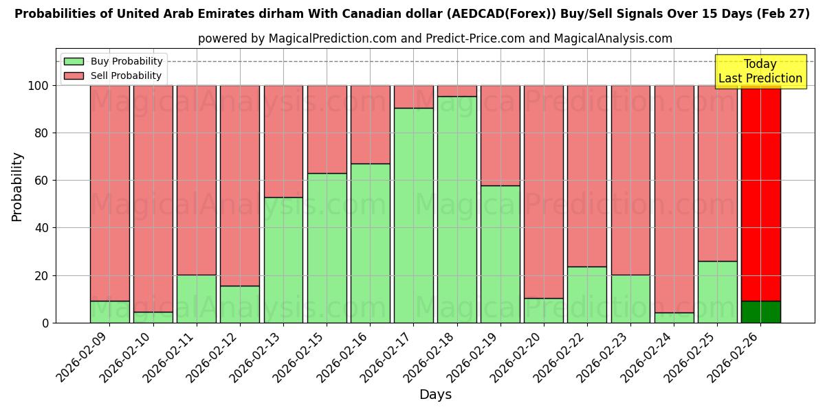Probabilities of 阿联酋迪拉姆 兑换 加元 (AEDCAD(Forex)) Buy/Sell Signals Using Several AI Models Over 5 Days (27 Feb) 