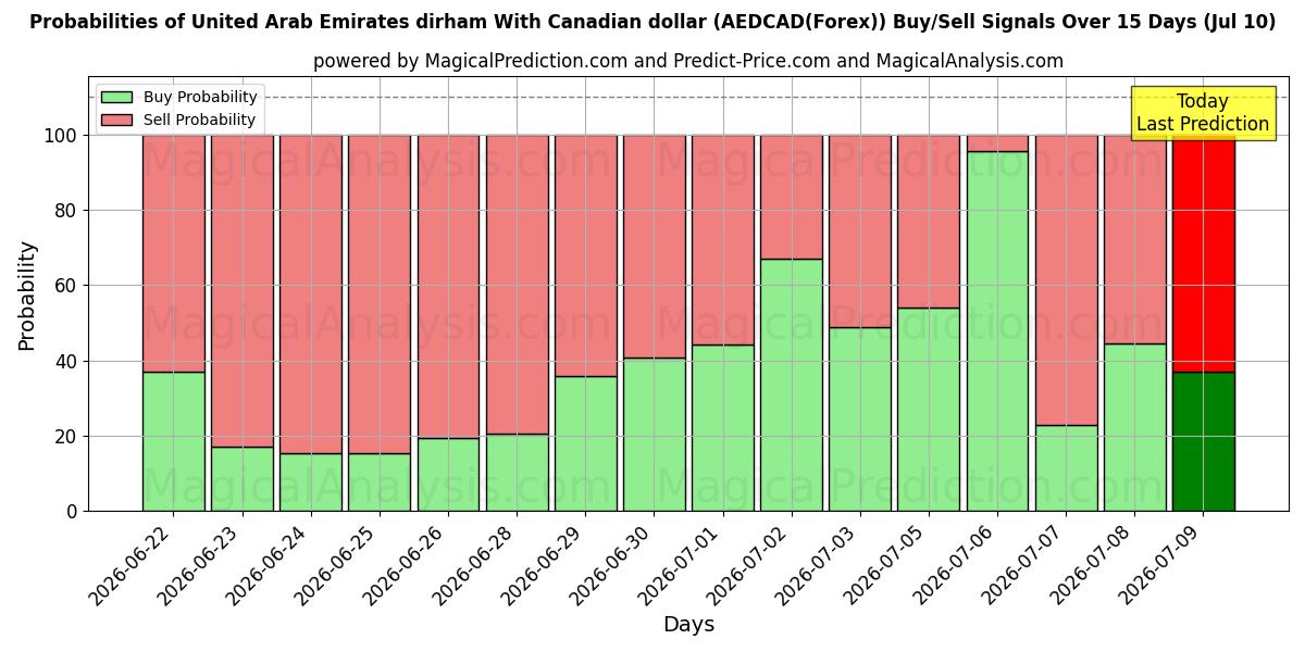 Probabilities of 캐나다 달러와 아랍에미리트 디르함 (AEDCAD(Forex)) Buy/Sell Signals Using Several AI Models Over 5 Days (10 Jul) 