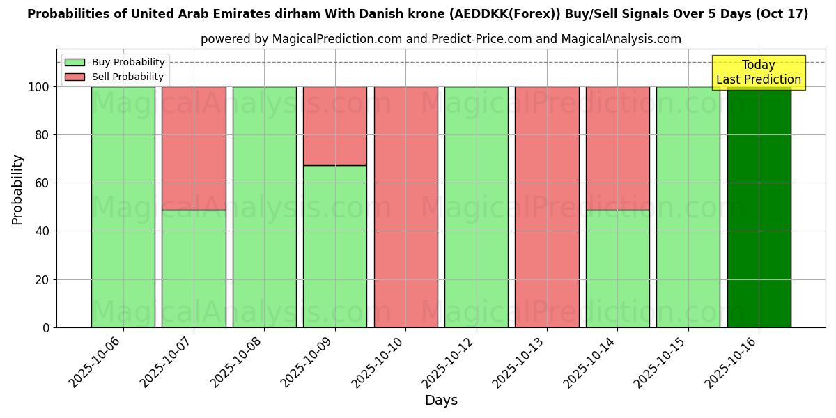 Förenade Arabemiraten dirham Med danska kronor (AEDDKK(Forex)) Alım/Satım Sinyalleri için Birkaç AI Modeli ile 10 Günlük Olasılıklar (17 Oct) Probabilities of Förenade Arabemiraten dirham Med danska kronor (AEDDKK(Forex)) Buy/Sell Signals Using Several AI Models Over 5 Days (17 Oct)