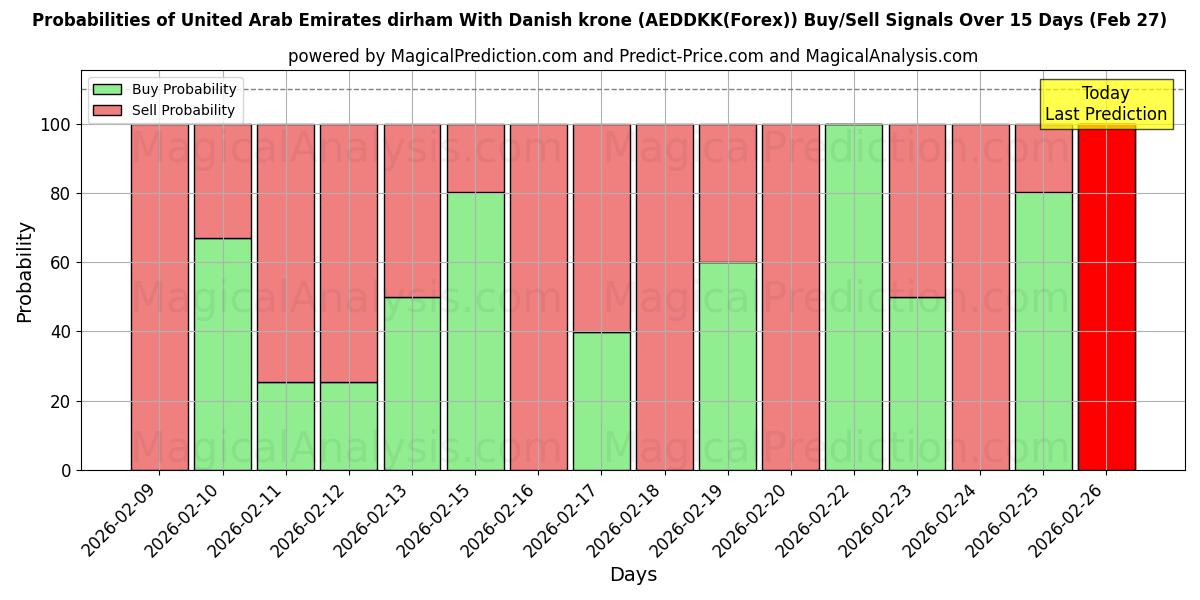 Probabilities of संयुक्त अरब अमीरात दिरहम डेनिश क्रोन के साथ (AEDDKK(Forex)) Buy/Sell Signals Using Several AI Models Over 5 Days (27 Feb) 