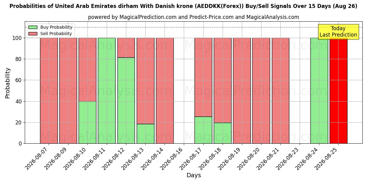 Probabilities of United Arab Emirates dirham With Danish krone (AEDDKK(Forex)) Buy/Sell Signals Using Several AI Models Over 5 Days (26 Aug) 