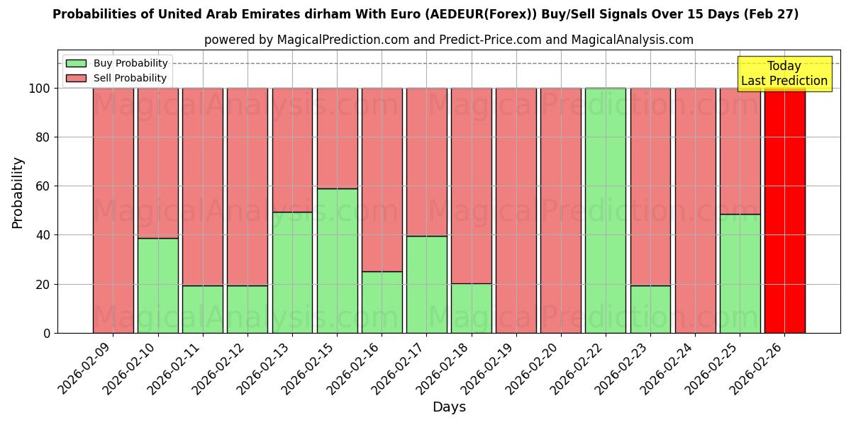 Probabilities of Dirham degli Emirati Arabi Uniti con l'euro (AEDEUR(Forex)) Buy/Sell Signals Using Several AI Models Over 5 Days (27 Feb) 