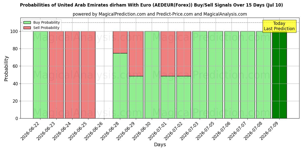 Probabilities of यूरो के साथ संयुक्त अरब अमीरात दिरहम (AEDEUR(Forex)) Buy/Sell Signals Using Several AI Models Over 5 Days (10 Jul) 