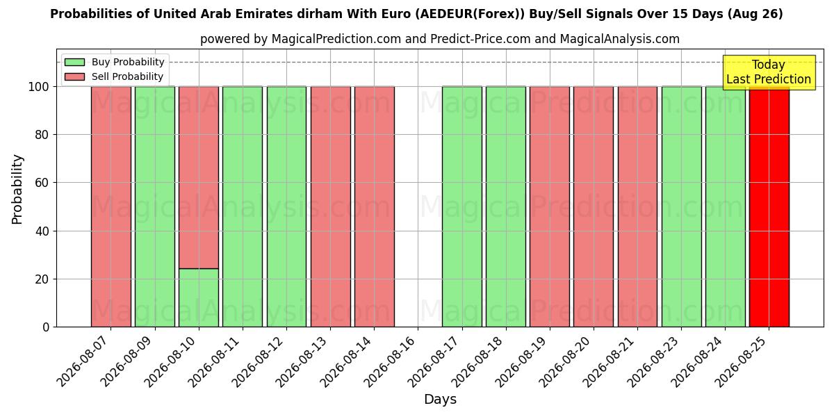 Probabilities of Förenade Arabemiraten dirham med euro (AEDEUR(Forex)) Buy/Sell Signals Using Several AI Models Over 5 Days (26 Aug) 