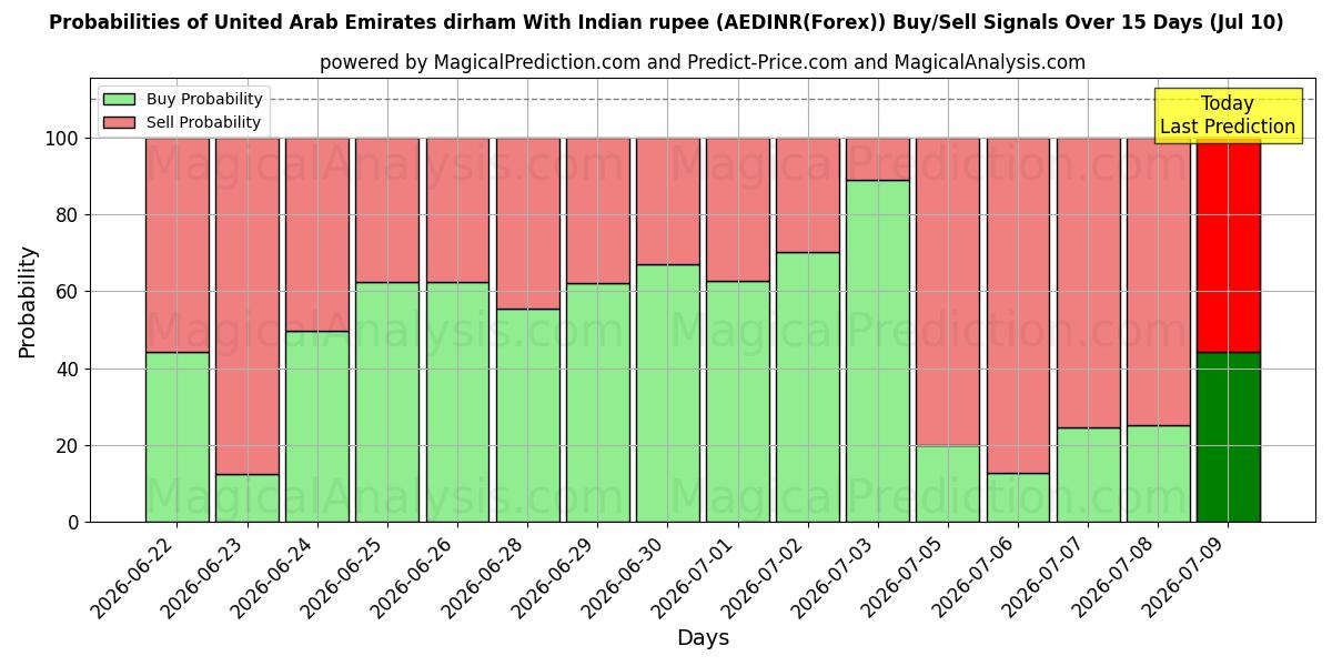 Probabilities of 아랍에미리트 디르함(인도 루피 포함) (AEDINR(Forex)) Buy/Sell Signals Using Several AI Models Over 5 Days (10 Jul) 