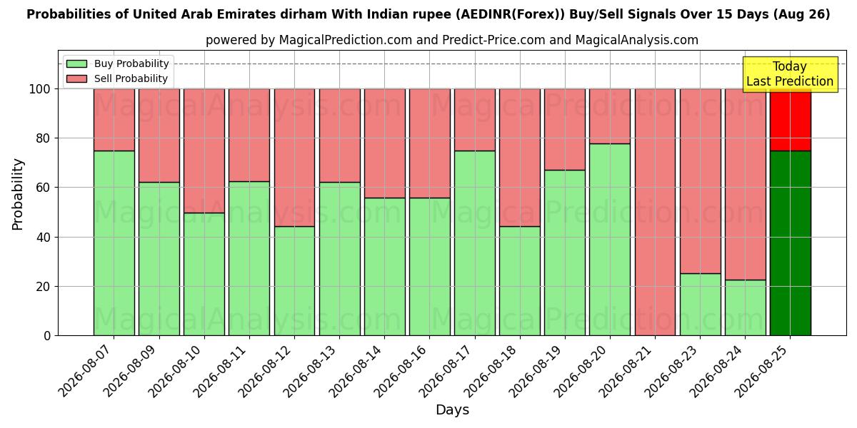 Probabilities of Dirham der Vereinigten Arabischen Emirate mit indischer Rupie (AEDINR(Forex)) Buy/Sell Signals Using Several AI Models Over 5 Days (26 Aug) 
