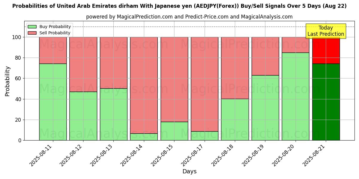 Probabilities of Förenade Arabemiraten dirham med japanska yen (AEDJPY(Forex)) Buy/Sell Signals Using Several AI Models Over 5 Days (22 Aug) 
