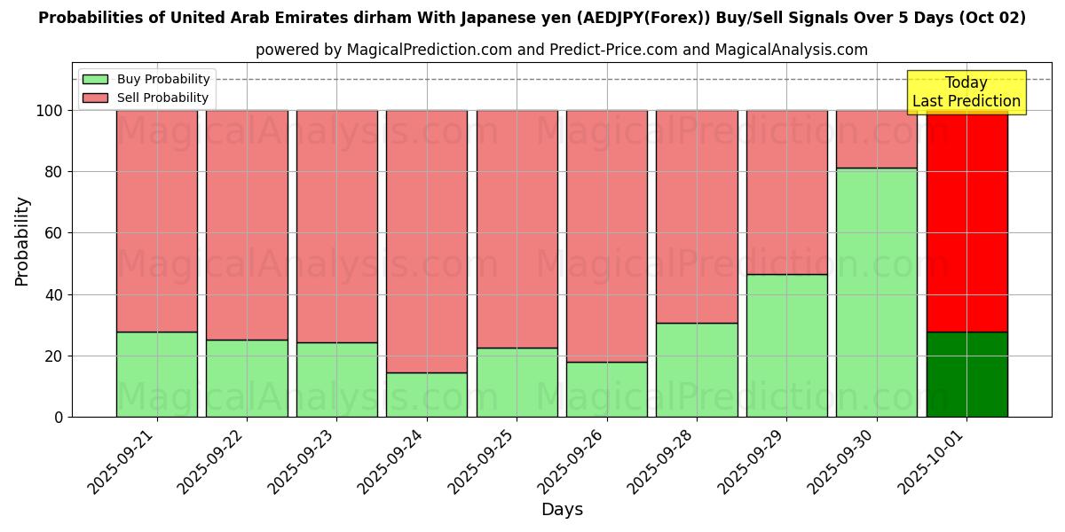 Probabilities of Dirham de los Emiratos Árabes Unidos Con yen japonés (AEDJPY(Forex)) Buy/Sell Signals Using Several AI Models Over 5 Days (02 Oct) 