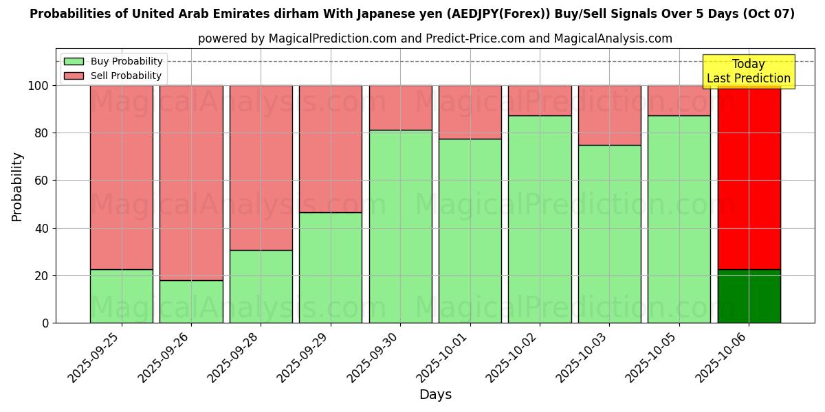 Probabilities of Förenade Arabemiraten dirham med japanska yen (AEDJPY(Forex)) Buy/Sell Signals Using Several AI Models Over 5 Days (07 Oct) 