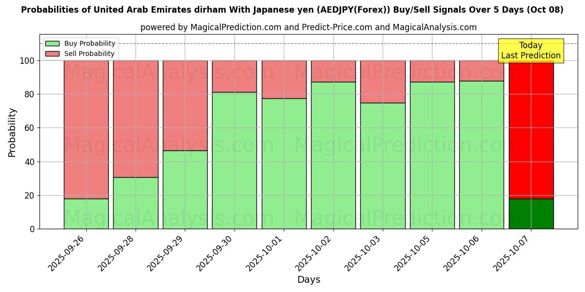 Probabilities of United Arab Emirates dirham With Japanese yen (AEDJPY(Forex)) Buy/Sell Signals Using Several AI Models Over 5 Days (08 Oct) 
