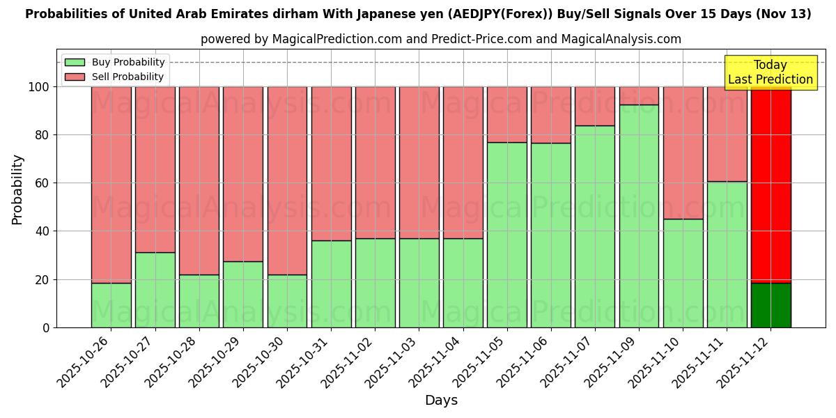 Probabilities of Dirham de los Emiratos Árabes Unidos Con yen japonés (AEDJPY(Forex)) Buy/Sell Signals Using Several AI Models Over 5 Days (13 Nov) 