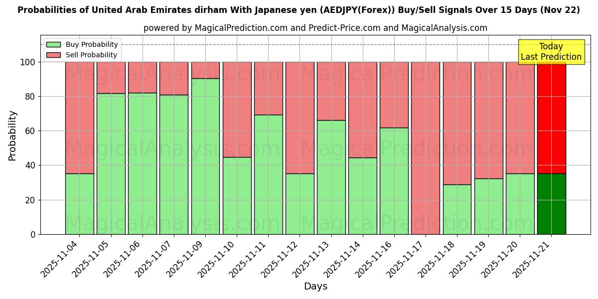 Probabilities of Dirham dos Emirados Árabes Unidos com iene japonês (AEDJPY(Forex)) Buy/Sell Signals Using Several AI Models Over 5 Days (22 Nov) 