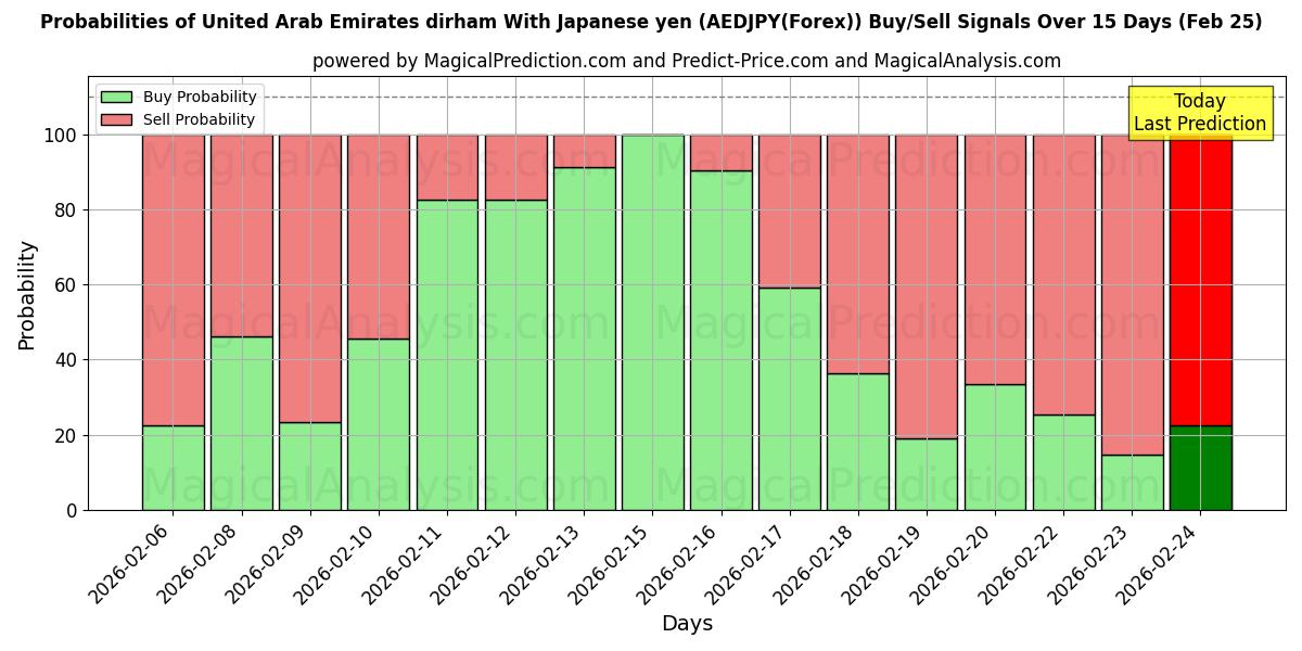 Probabilities of Dirham dos Emirados Árabes Unidos com iene japonês (AEDJPY(Forex)) Buy/Sell Signals Using Several AI Models Over 5 Days (25 Feb) 