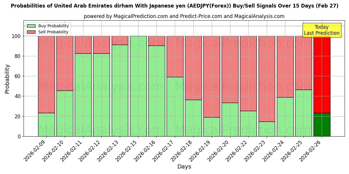 Probabilities of Дирхам ОАЭ к японской иене (AEDJPY(Forex)) Buy/Sell Signals Using Several AI Models Over 5 Days (27 Feb) 