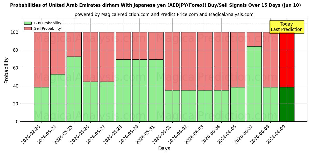 Probabilities of De Forenede Arabiske Emirater dirham Med japanske yen (AEDJPY(Forex)) Buy/Sell Signals Using Several AI Models Over 5 Days (10 Jun) 
