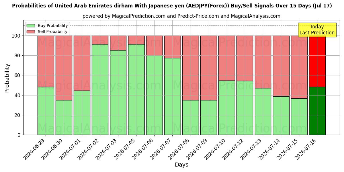 Probabilities of Дирхам ОАЭ к японской иене (AEDJPY(Forex)) Buy/Sell Signals Using Several AI Models Over 5 Days (17 Jul) 