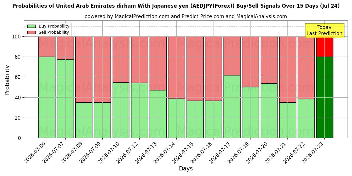 Probabilities of Verenigde Arabische Emiraten dirham met Japanse yen (AEDJPY(Forex)) Buy/Sell Signals Using Several AI Models Over 5 Days (24 Jul) 
