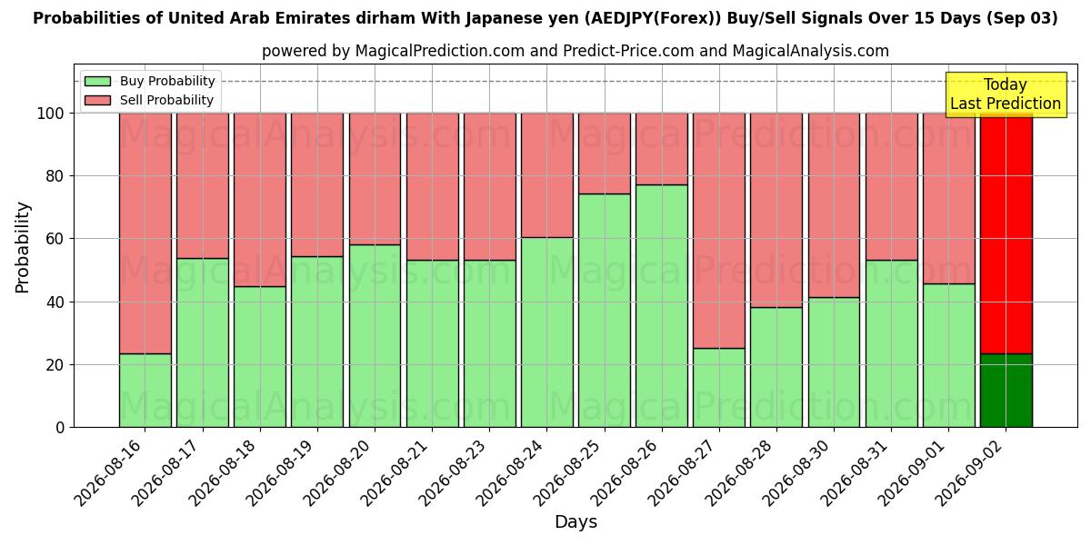 Probabilities of Дирхам ОАЭ к японской иене (AEDJPY(Forex)) Buy/Sell Signals Using Several AI Models Over 5 Days (03 Sep) 