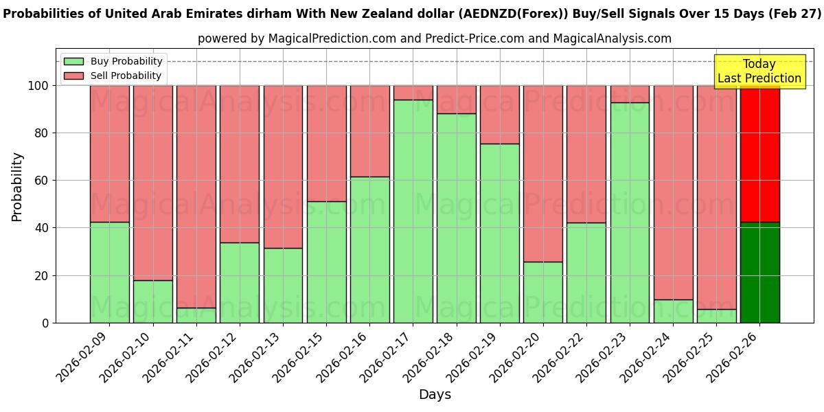 Probabilities of الدرهم الإماراتي مقابل الدولار النيوزيلندي (AEDNZD(Forex)) Buy/Sell Signals Using Several AI Models Over 5 Days (27 Feb) 