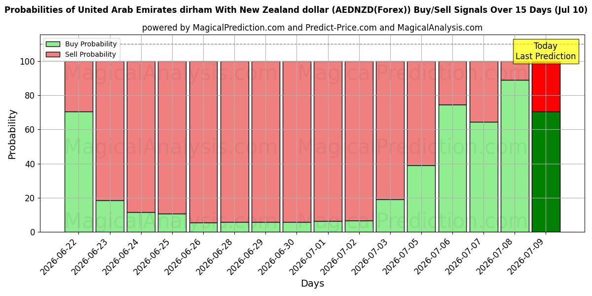 Probabilities of アラブ首長国連邦ディルハム ニュージーランドドルと (AEDNZD(Forex)) Buy/Sell Signals Using Several AI Models Over 5 Days (10 Jul) 