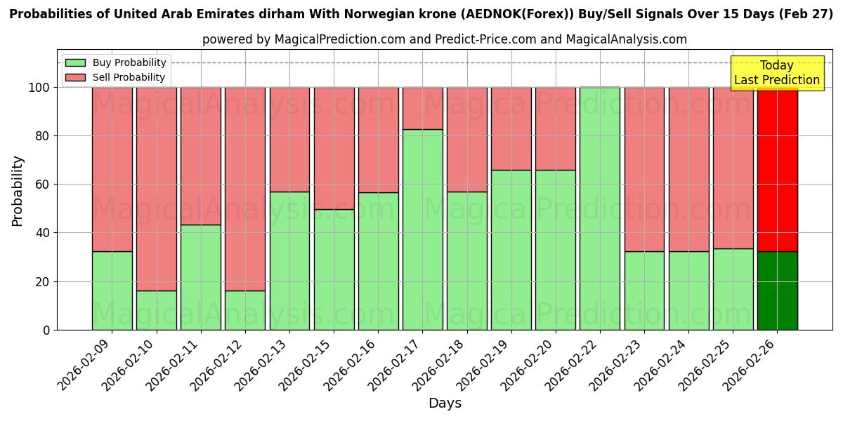 Probabilities of Yhdistyneiden arabiemiirikuntien dirhami Norjan kruunulla (AEDNOK(Forex)) Buy/Sell Signals Using Several AI Models Over 5 Days (27 Feb) 