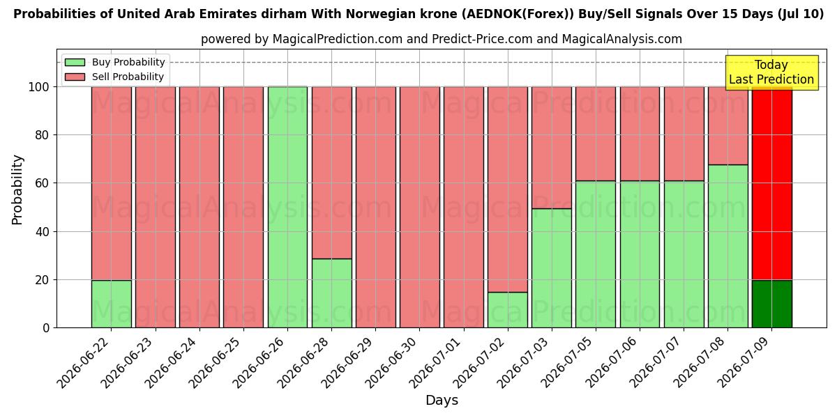 Probabilities of 아랍에미리트 디르함(노르웨이 크로네 포함) (AEDNOK(Forex)) Buy/Sell Signals Using Several AI Models Over 5 Days (10 Jul) 