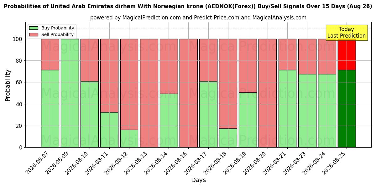 Probabilities of アラブ首長国連邦ディルハム ノルウェークローネとの (AEDNOK(Forex)) Buy/Sell Signals Using Several AI Models Over 5 Days (26 Aug) 
