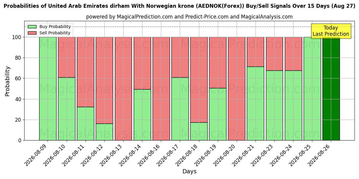 Probabilities of درهم إماراتي مع كرونة نرويجية (AEDNOK(Forex)) Buy/Sell Signals Using Several AI Models Over 5 Days (27 Aug) 