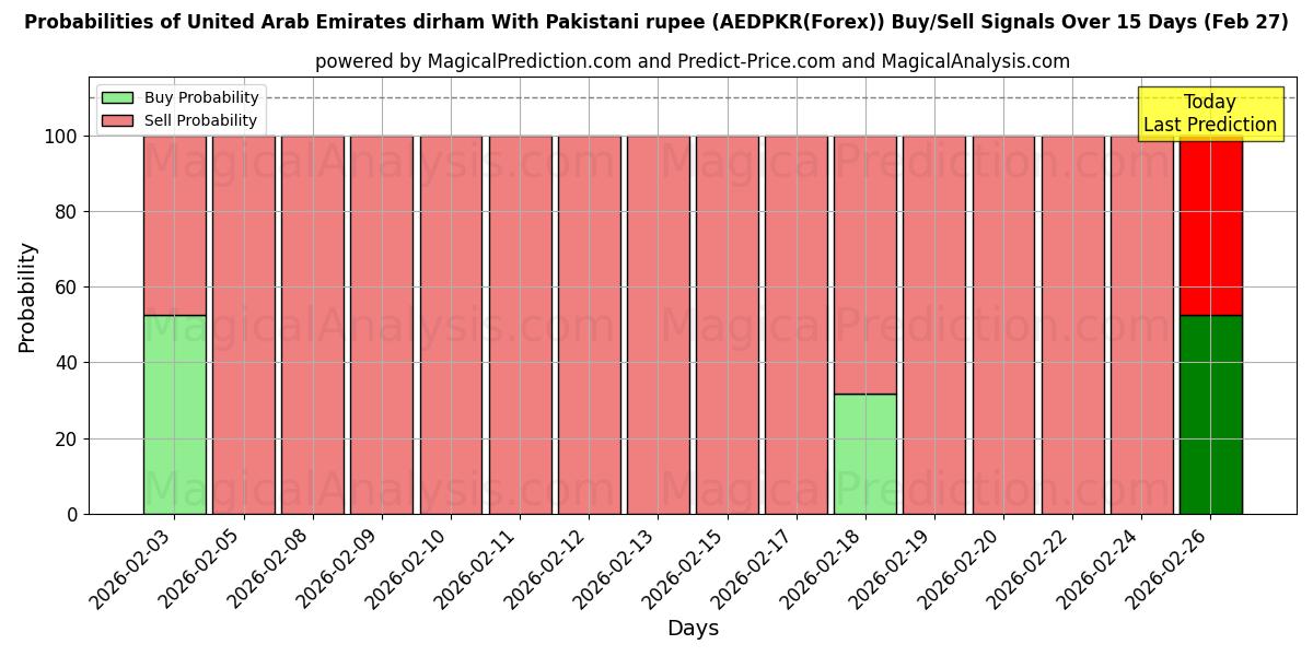 Probabilities of Verenigde Arabische Emiraten dirham met Pakistaanse roepie (AEDPKR(Forex)) Buy/Sell Signals Using Several AI Models Over 5 Days (27 Feb) 