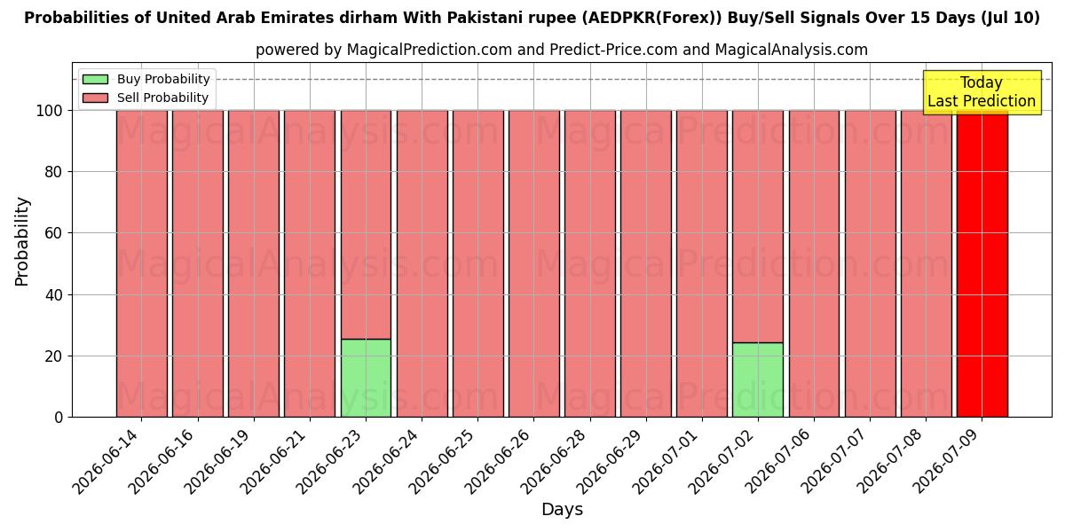 Probabilities of Birleşik Arap Emirlikleri Dirhemi Pakistan Rupisi ile (AEDPKR(Forex)) Buy/Sell Signals Using Several AI Models Over 5 Days (10 Jul) 