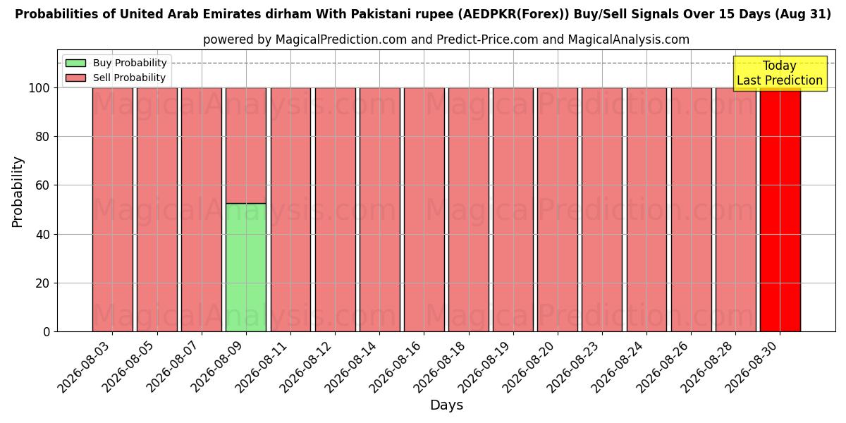 Probabilities of De Forenede Arabiske Emirater dirham med pakistanske rupee (AEDPKR(Forex)) Buy/Sell Signals Using Several AI Models Over 5 Days (31 Aug) 