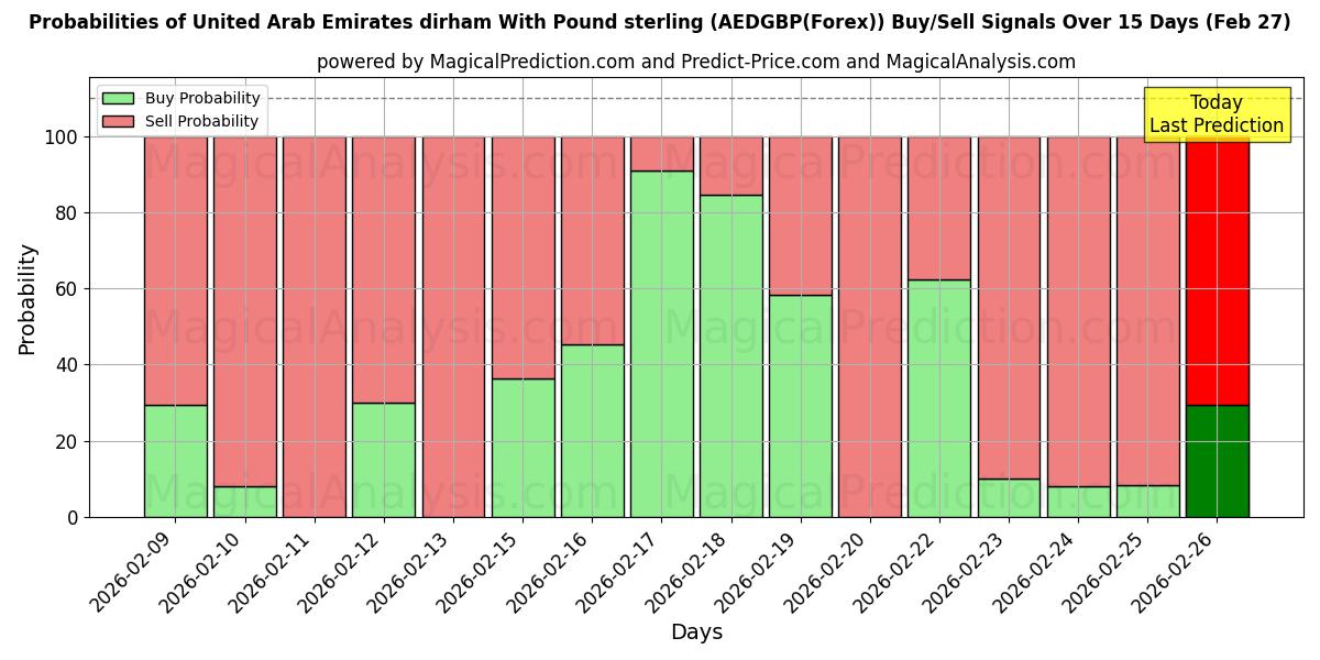 Probabilities of 阿联酋迪拉姆 兑换 英镑 (AEDGBP(Forex)) Buy/Sell Signals Using Several AI Models Over 5 Days (27 Feb) 