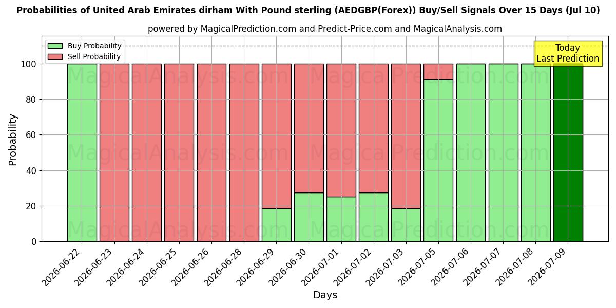 Probabilities of United Arab Emirates dirham With Pound sterling (AEDGBP(Forex)) Buy/Sell Signals Using Several AI Models Over 5 Days (10 Jul) 