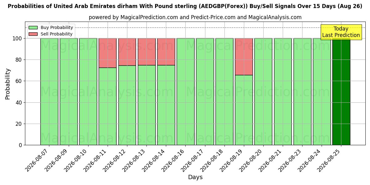 Probabilities of Forenede Arabiske Emirater dirham med pund sterling (AEDGBP(Forex)) Buy/Sell Signals Using Several AI Models Over 5 Days (26 Aug) 